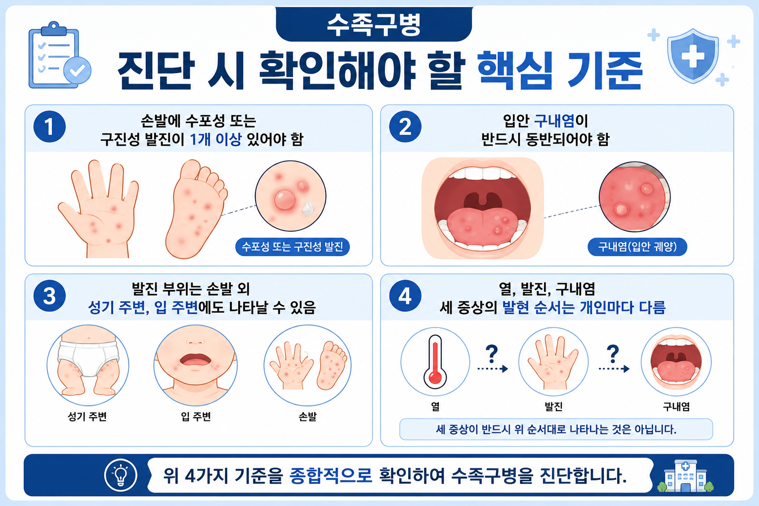 수족구 진단시 확인해야할 기준