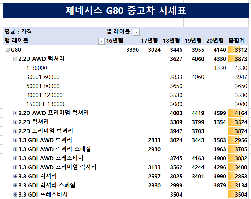 제네시스-G80-중고차-시세표