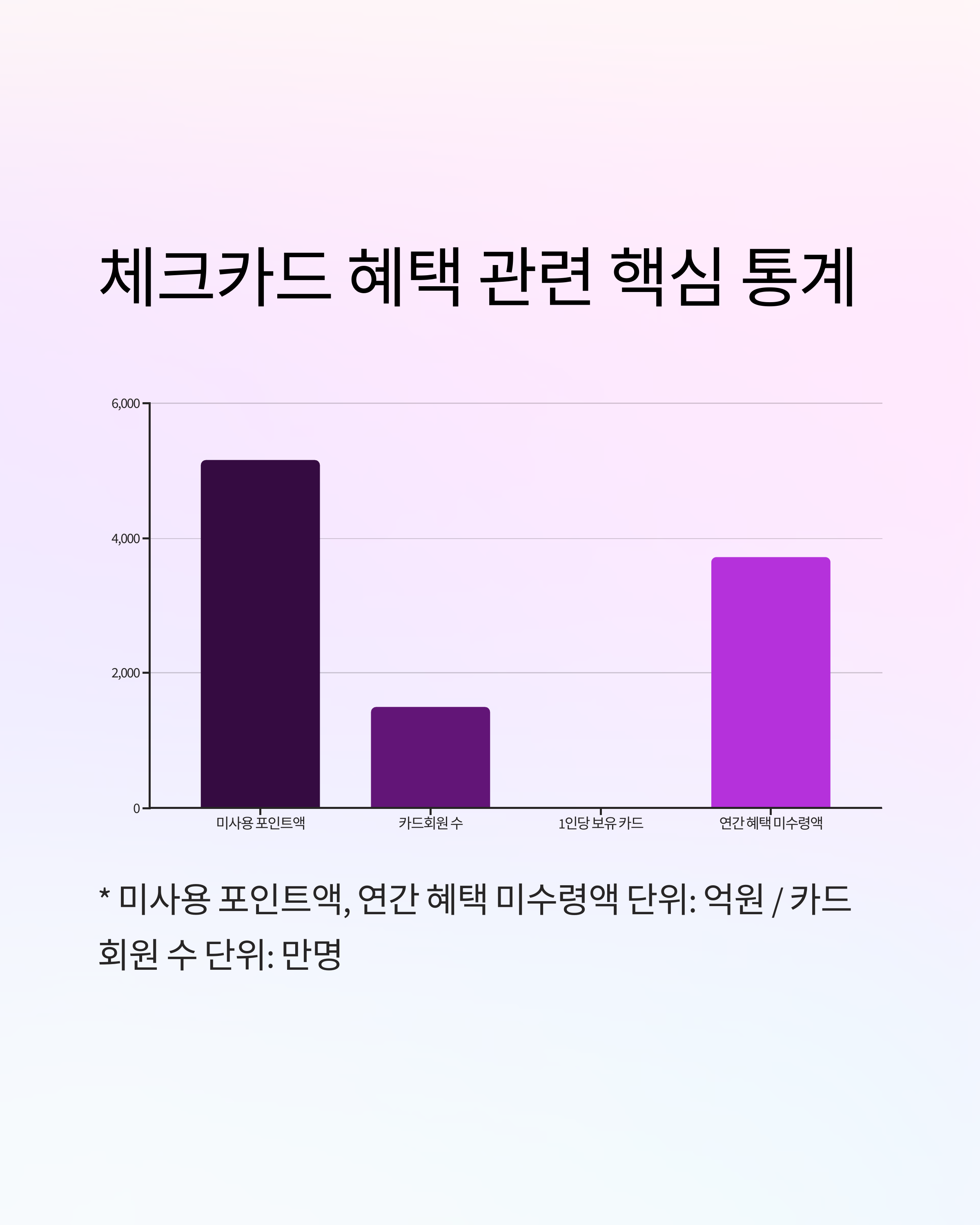 체크카드 혜택 관련 핵심 통계