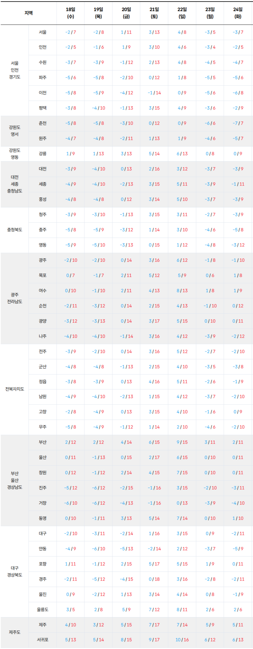 2026년 2월 18일 2월 24일 전국 기온 예보