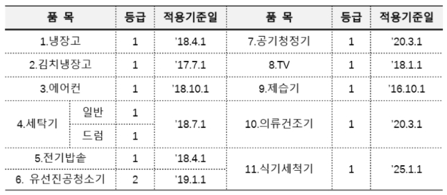으뜸효율 가전제품 환급사업 알아보기