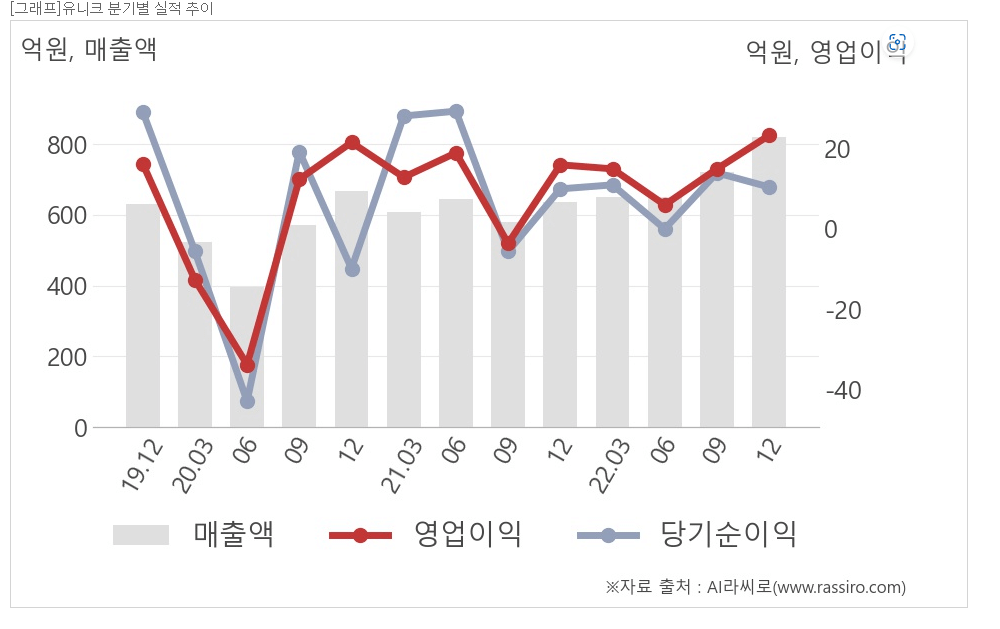 유니크 그래프