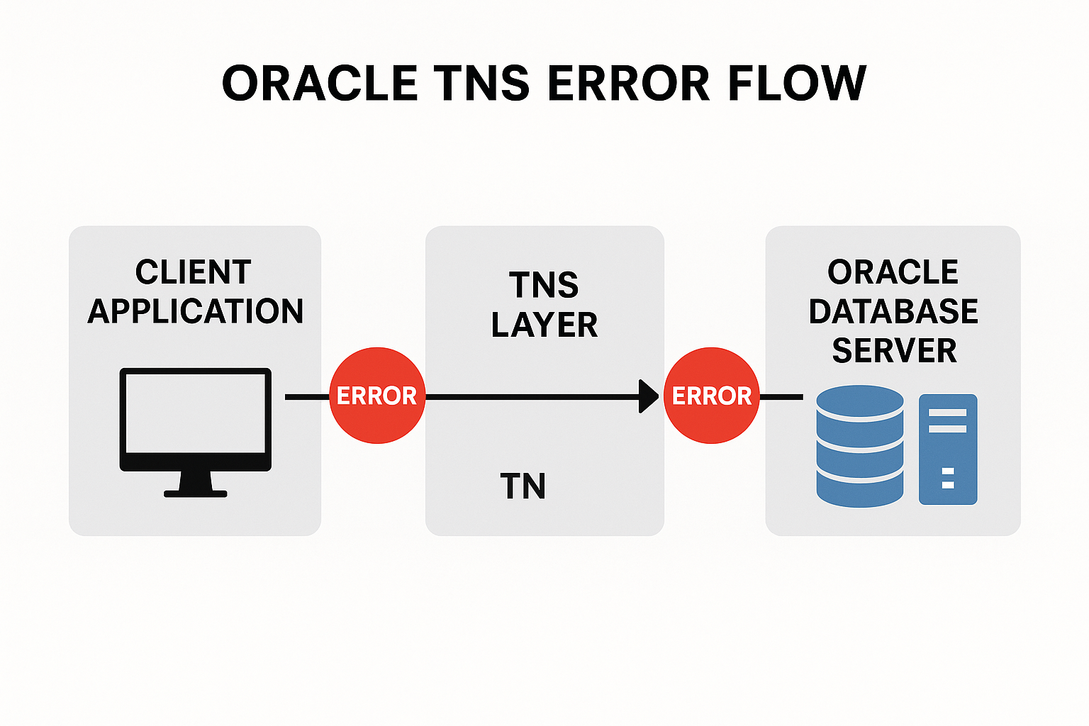 Oracle TNS-12154 error architecture diagram showing client-server connection flow