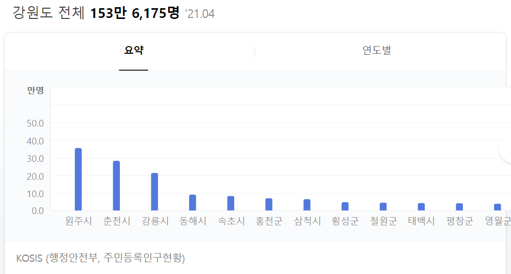 강원도 인구