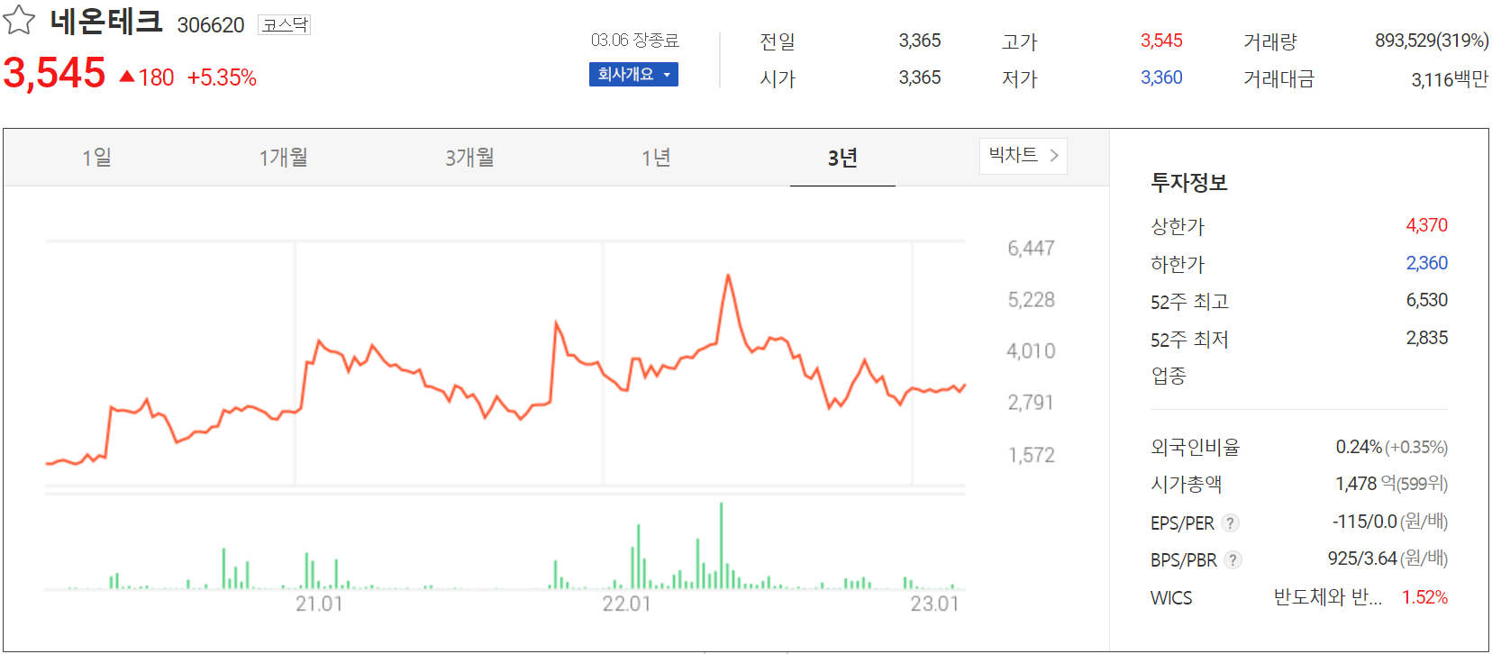 네온테크 - 주가 정보(2023.03.06)