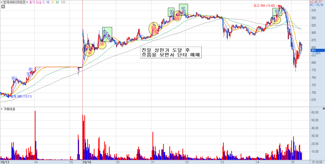 한국ANKOR유전 분봉 차트 2)