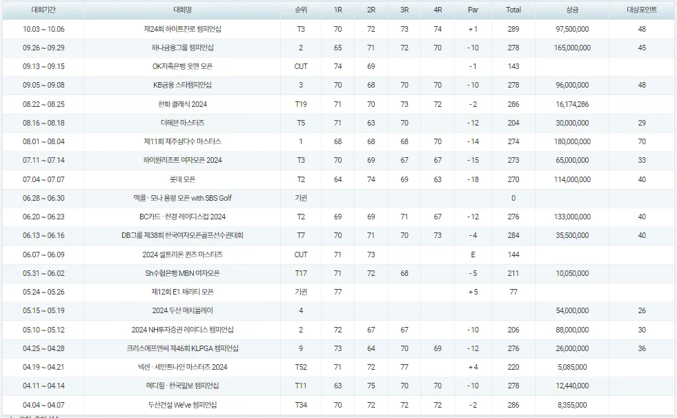 윤이나 프로 KLPGA 상금 순위