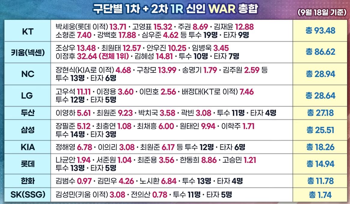 구단별 WAR 순위