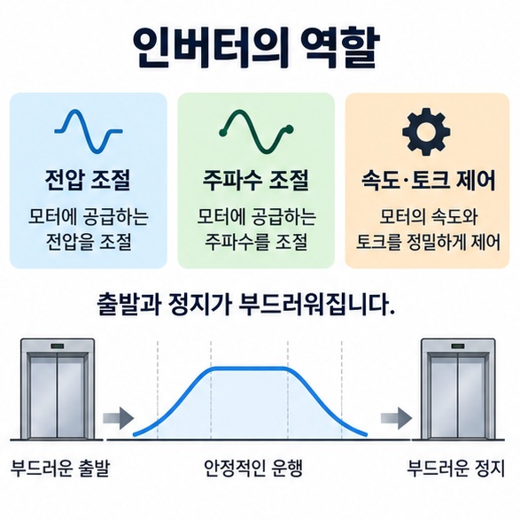 전압과 주파수를 조절해 엘리베이터 모터의 출발과 가속을 제어하는 원리 인포그래픽
