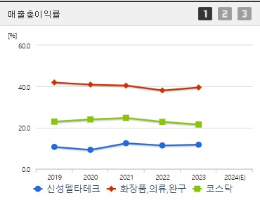 신성델타테크 매출총이익률