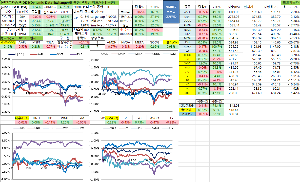12/22일 미국 실시간 차트