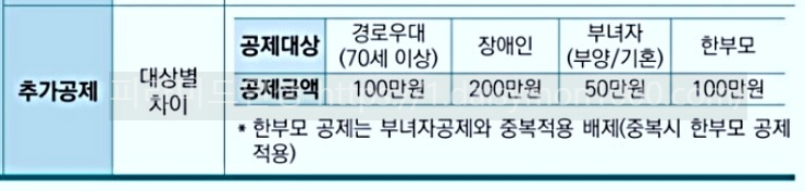 연말정산부양가족인적공제기준등록