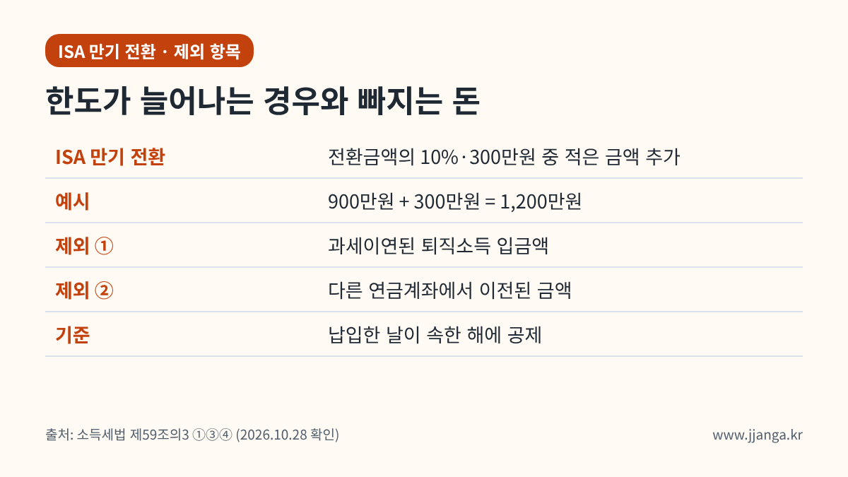 ISA 만기 전환 연금계좌 추가 한도와 제외 항목