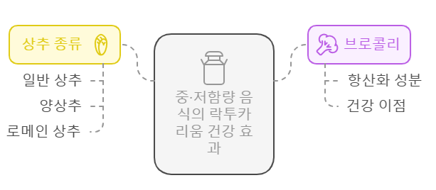 락투카리움 함유 음식