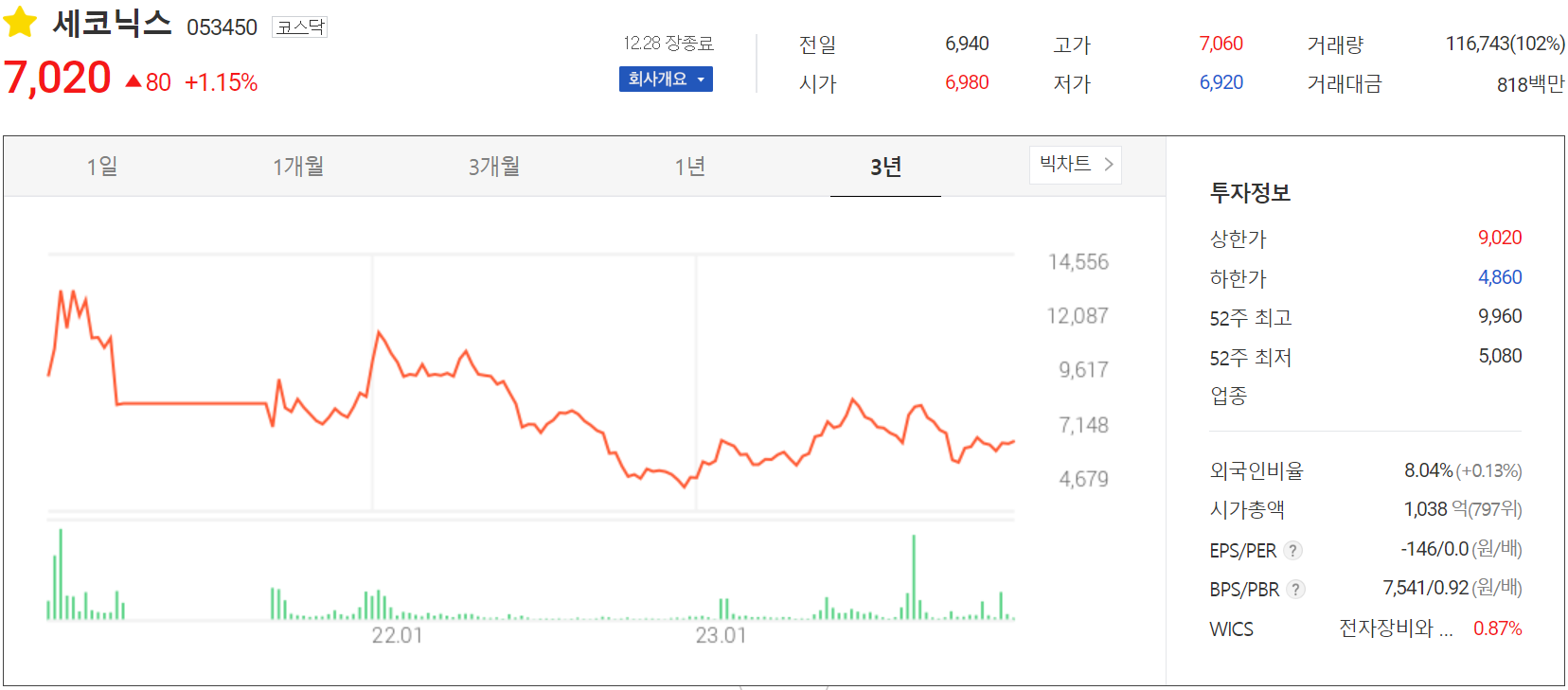 세코닉스 - 주가 정보(2023.12.28)