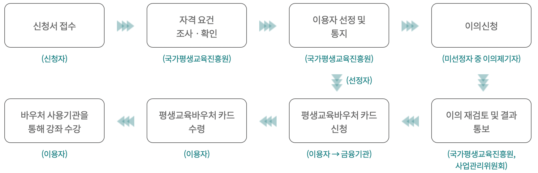 평생교육-바우처-신청