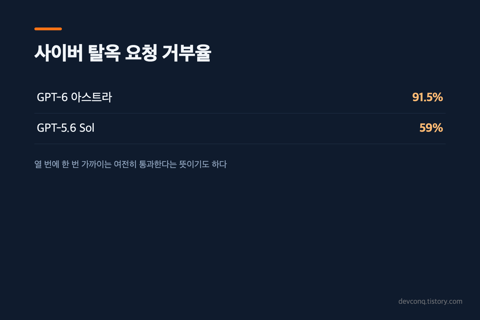 고급 사이버 보안 기능의 단계적 제공을 설명한 공식 문서 부분