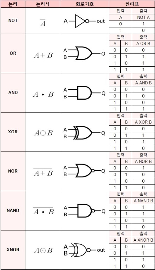 논리회로기호