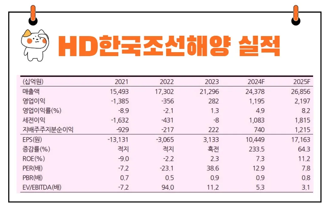 HD한국조선해양 실적