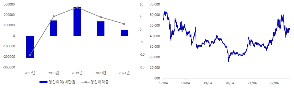 한국항공우주 실적 및 시가총액 추이