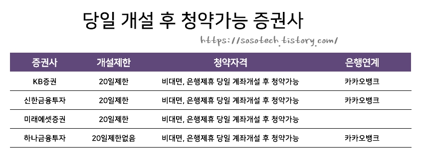 LG에너지솔루션주관사 20일제한