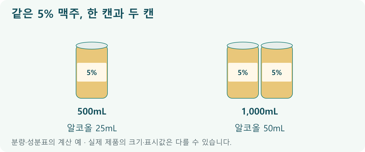 맥주 한 캔과 두 캔; 1캔: 500mL&middot;5% 예의 알코올25mL; 2캔: 1,000mL&middot;5% 예의 알코올50mL