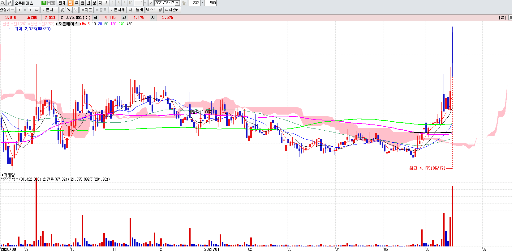 탄소나노튜브관련주오픈베이스일봉차트