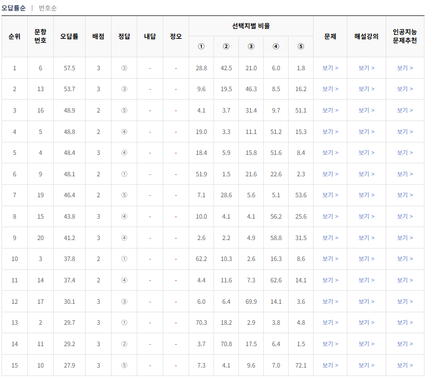 2024-10월-고2-모의고사-한국사-오답률-높은-문항1
