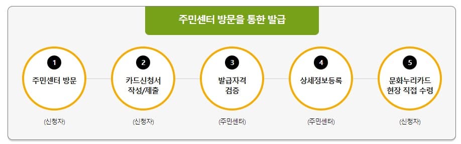 문화누리카드사용처및신청방법