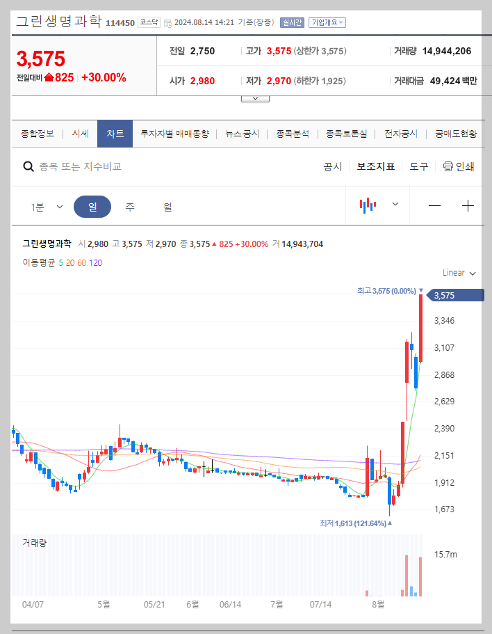 그린생명과학 주가 분석