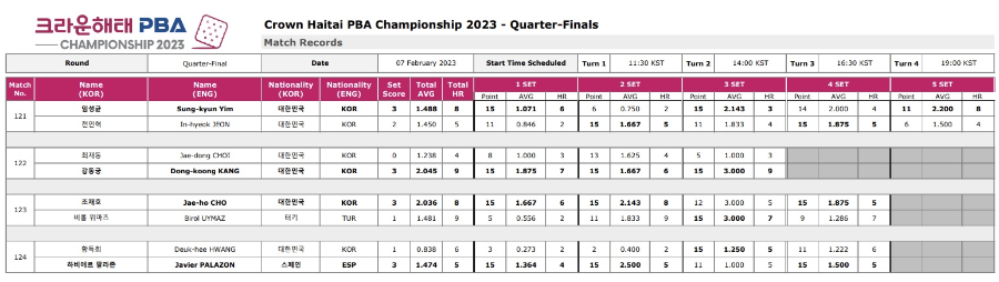 크라운해태 PBA챔피언십 2023 8강 경기결과 (PBA투어 프로당구대회)
