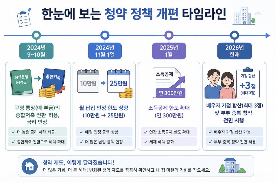 청약 정책 개편 타임라인 이미지로 2024년 청약통장 종합저축 전환과 금리 인상, 2024년 11월 납입한도 25만원 상향, 2025년 소득공제 300만원 확대, 2026년 배우자 가점 합산 및 부부 중복 청약 허용 내용을 정리한 인포그래픽