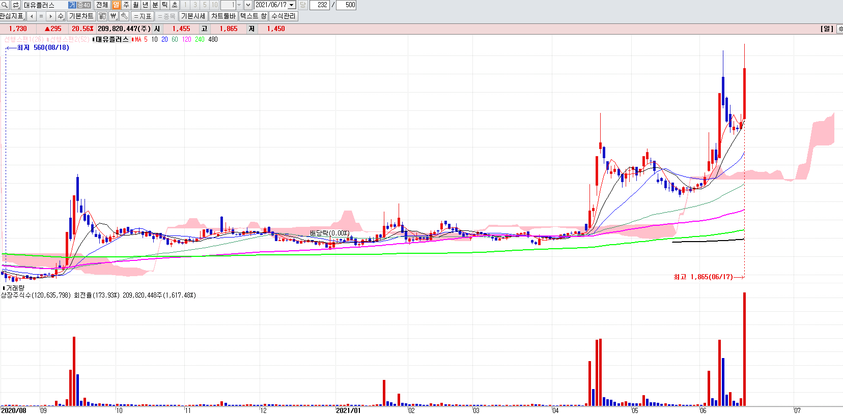 탄소나노튜브관련주대유플러스일봉차트