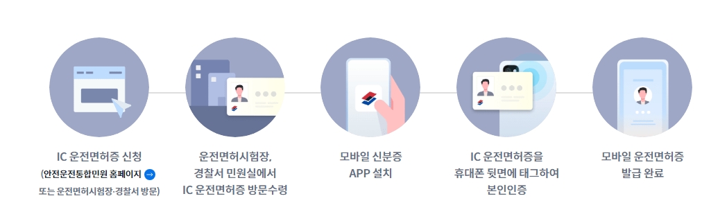 모바일 운전면허증 등록 방법