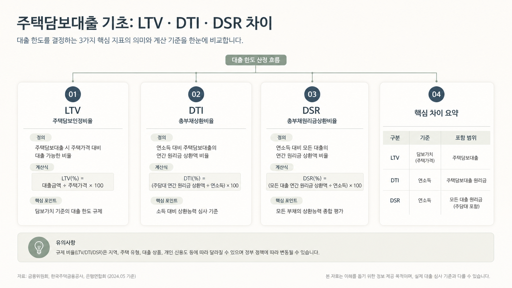 LTV과 DTI 비교 인포그래픽