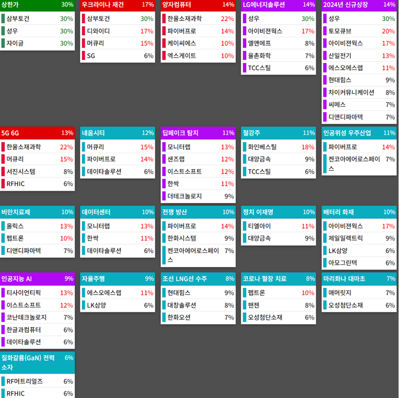 테마에 따른 종목 상승