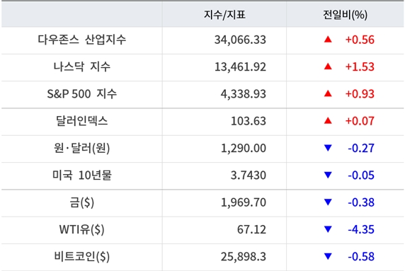 뉴욕증시, 금리 동결 기대에 일제 상승 ‘테슬라 2.22%↑’…유가 급락·비트코인 하락