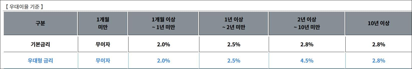 청년주택드림청약 이자 우대율