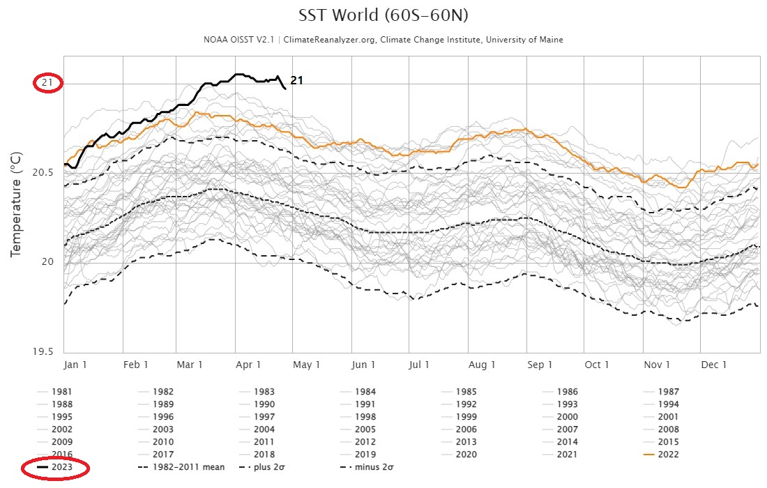 역대-최고치경신 출처:NOAA