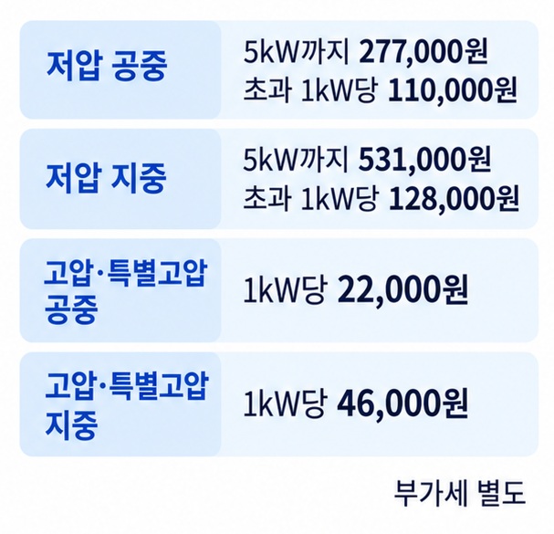 저압 공중 지중과 고압 특별고압의 한전 기본시설부담금 단가를 비교한 이미지