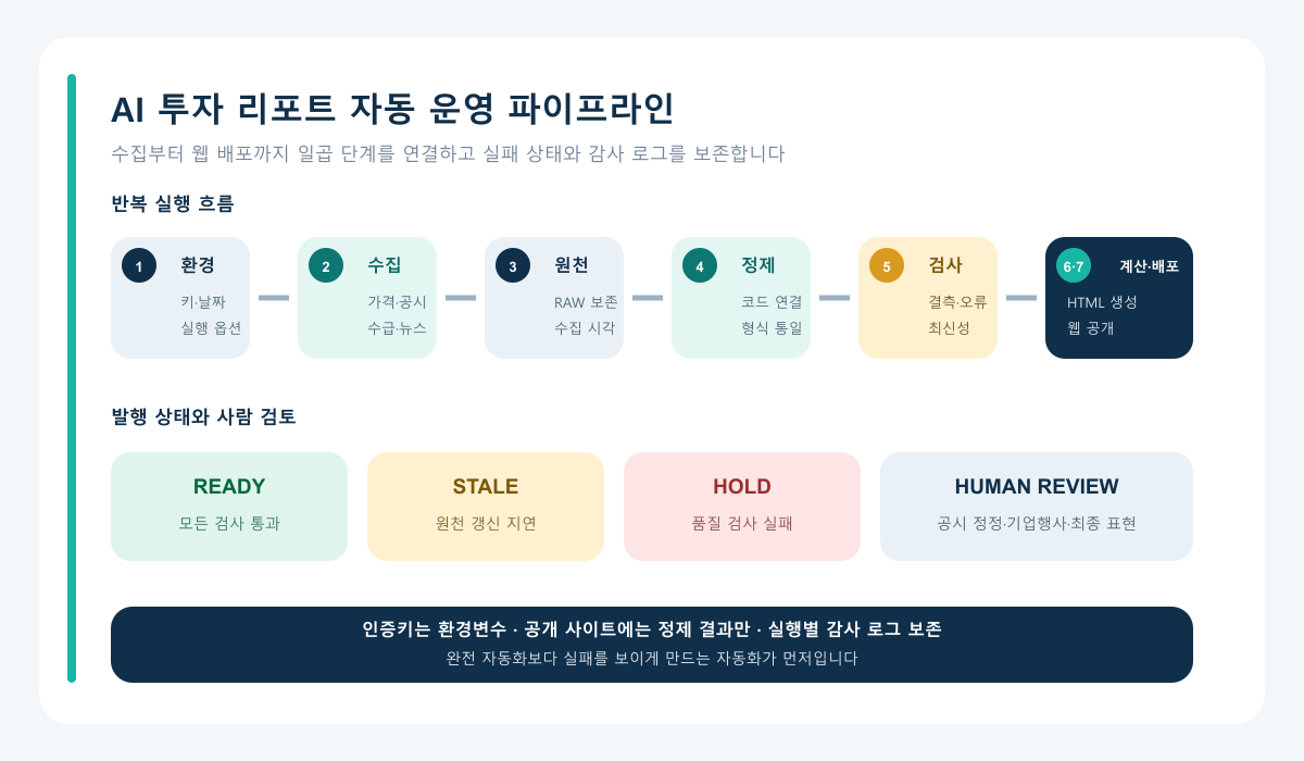 투자 데이터의 환경점검 수집 정제 품질검사 계산 HTML 배포 감사 로그를 연결한 자동화 파이프라인