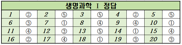2020년-9월-고2-생명과학 1-모의고사-정답