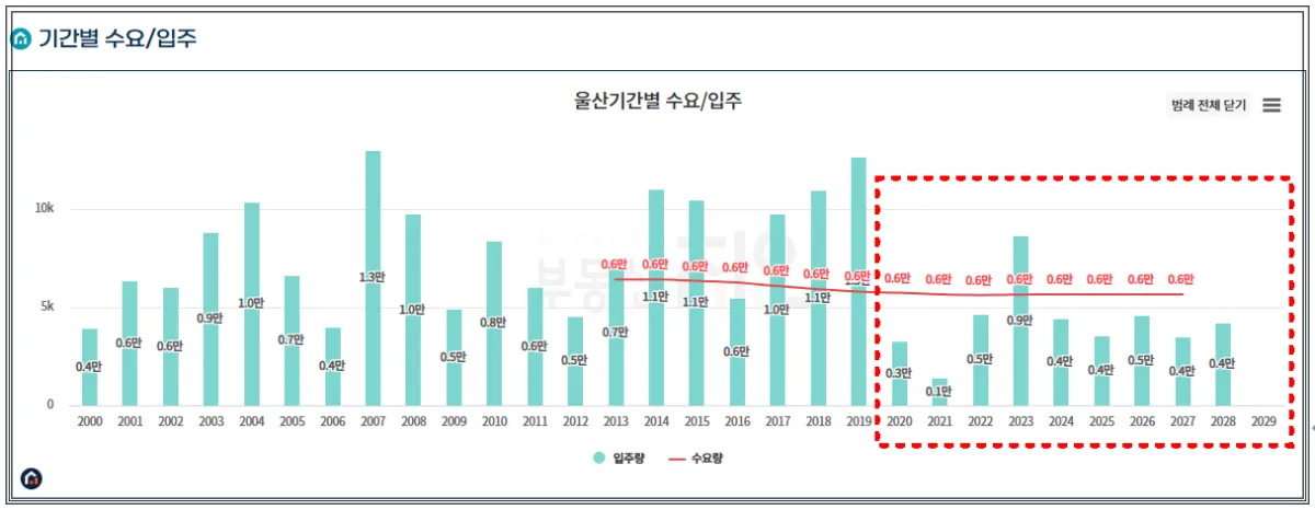 부동산지인-울산광역시-공급물량-그래프