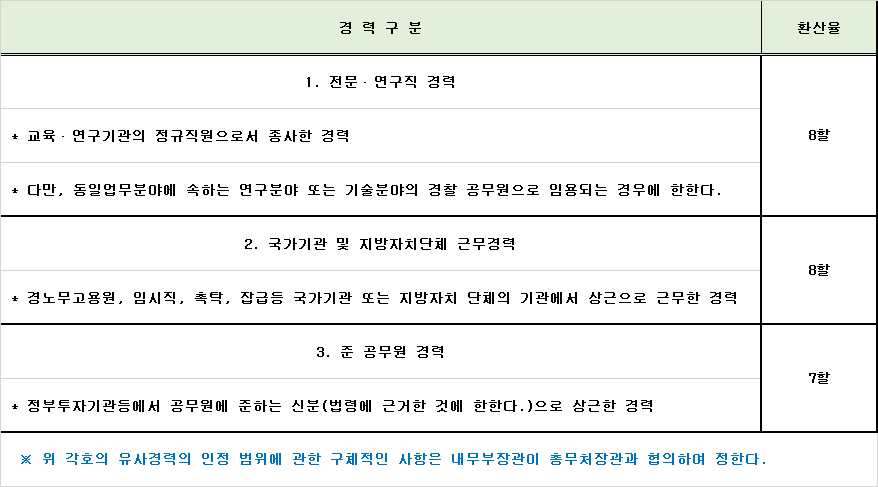 경찰공무원 경력환산율표