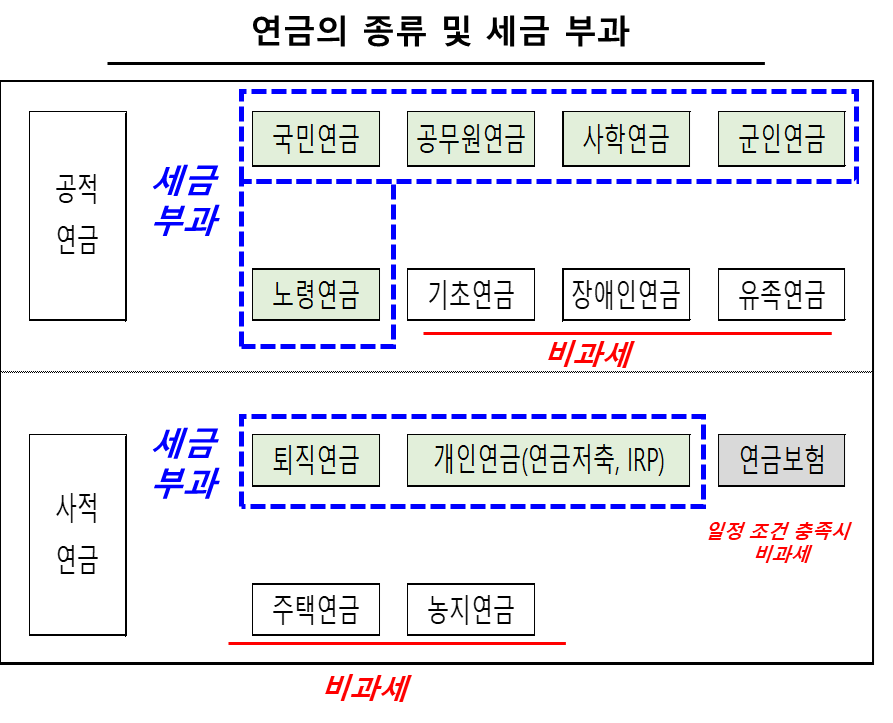 연금의 종류에 따른 과세, 비과세 항목
