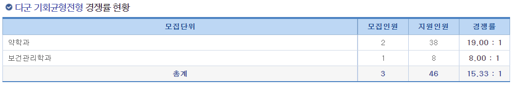 2023학년도 삼육대학교 정시 다군 기회균형전형 경쟁률 현황