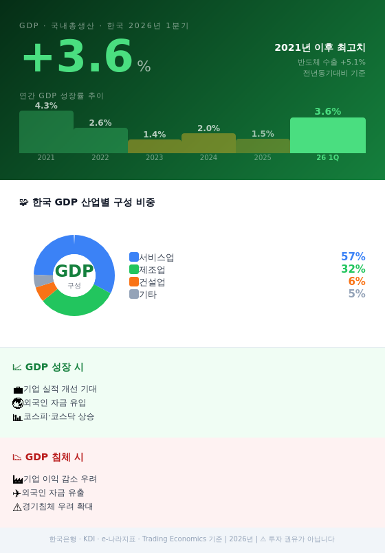 GDP 국내총생산 한국 2026년 1분기