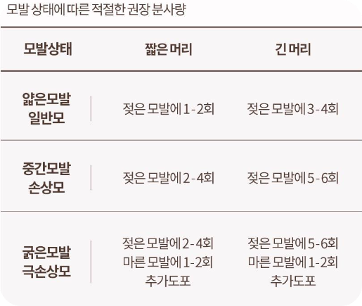 힐링버드 리바이브 노워시 트리트먼트 데미지 리페어 권장 분사량