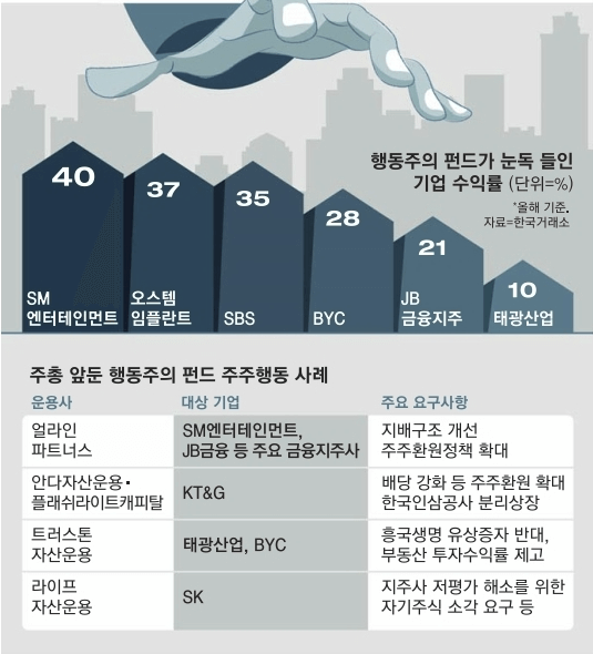 행동주의 펀드가 눈독 들인 기업 수익률-표