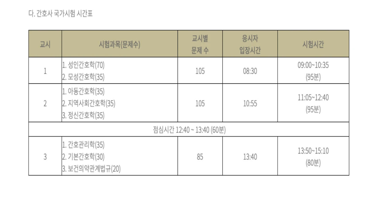한국보건의료인국가시험원 간호사 국가시험 시험과목과 문항 수 표 캡처 이미지
